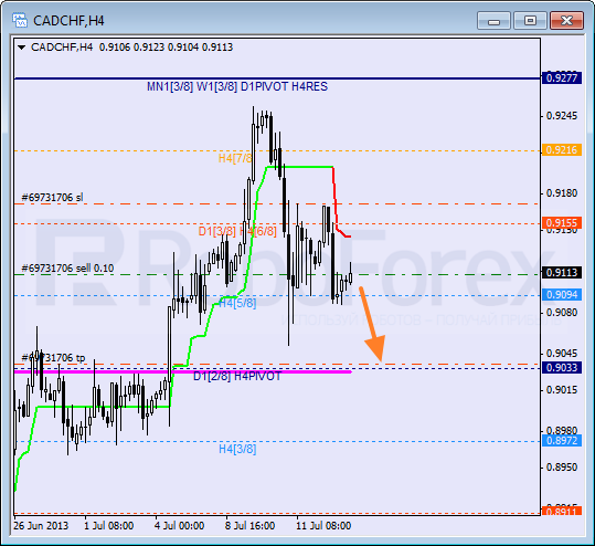 Анализ уровней Мюррея для пары CAD CHF Канадский доллар к швейцарскому франку на 15 июля 2013