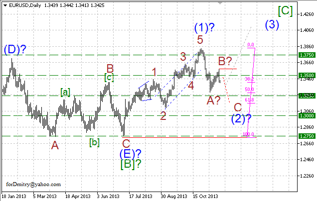 Волновой анализ EUR/USD, GBP/USD, USD/CHF и USD/JPY на 21.11.2013