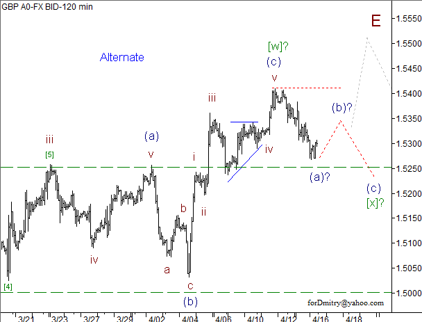 Волновой анализ пары GBP/USD на 16.04.2013