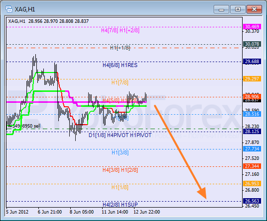 Анализ уровней Мюррея для SILVER Серебро на 13 июня 2012