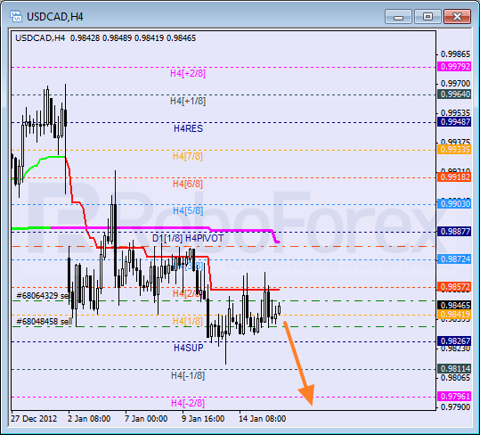 Анализ уровней Мюррея для пары USD CAD Канадский доллар на 16 января 2013