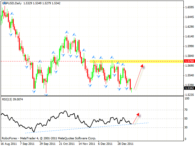 Технический анализ и форекс прогноз пары GBP USD Фунт Доллар на 13 января 2012