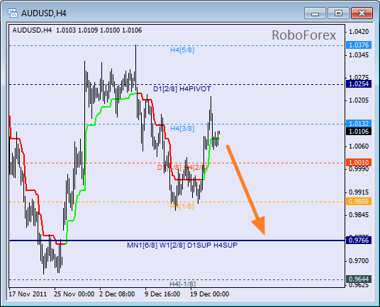 Анализ уровней Мюррея для пары AUD USD Австралийский доллар на 22 декабря 2011