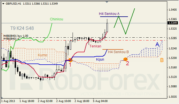 Анализ индикатора Ишимоку для GBP/USD на 05.08.2013