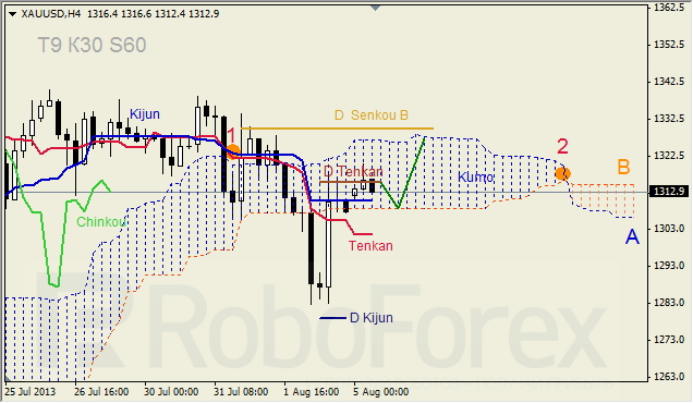 Анализ индикатора Ишимоку для GOLD на 05.08.2013