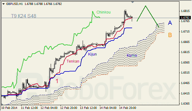 Анализ индикатора Ишимоку для GBP/USD и GOLD на 17.02.2014