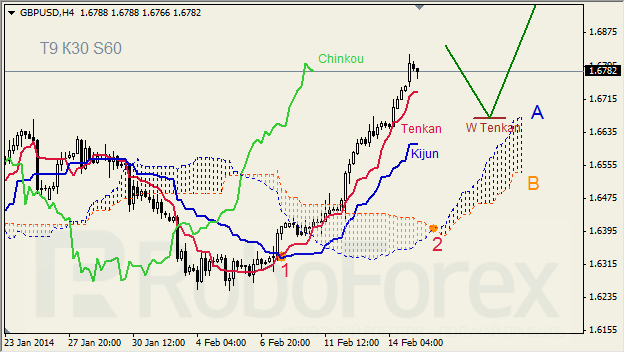 Анализ индикатора Ишимоку для GBP/USD и GOLD на 17.02.2014