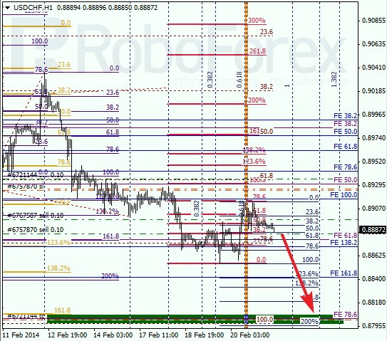 Анализ по Фибоначчи для USD/CHF Доллар франк на 21 февраля 2014