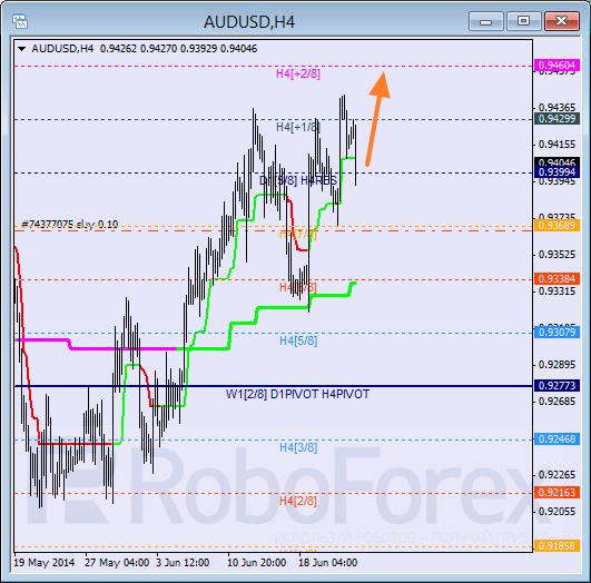 Анализ уровней Мюррея для пары AUD USD Австралийский доллар на 24 июня 2014