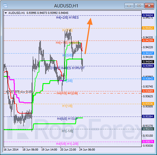 Анализ уровней Мюррея для пары AUD USD Австралийский доллар на 24 июня 2014