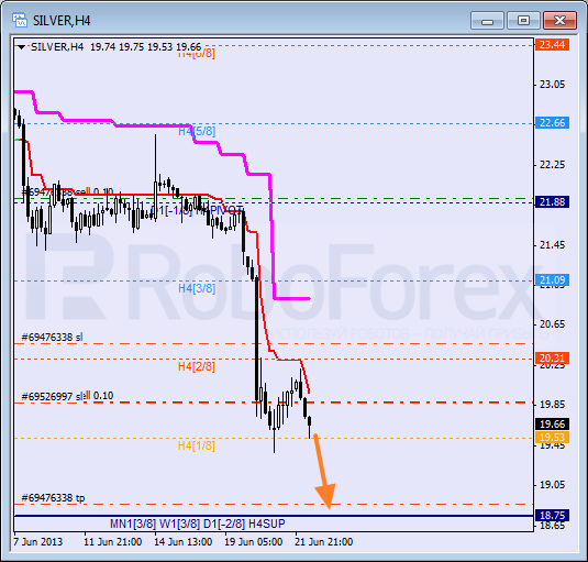 Анализ уровней Мюррея для SILVER Серебро на 24 июня 2013
