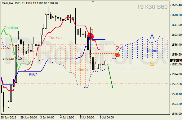 Анализ индикатора Ишимоку для  GOLD Золото на 9 июля 2012