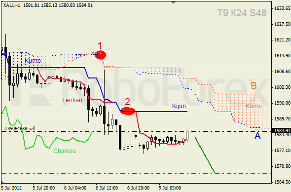 Анализ индикатора Ишимоку для  GOLD Золото на 9 июля 2012