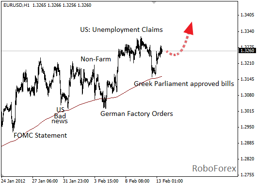 Фундаментальный анализ EUR/USD на 13 февраля