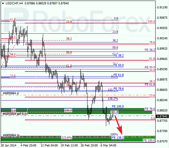 Анализ по Фибоначчи для USD/CHF Доллар франк на 11 марта 2014