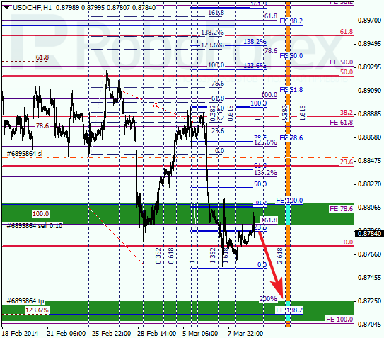Анализ по Фибоначчи для USD/CHF Доллар франк на 11 марта 2014