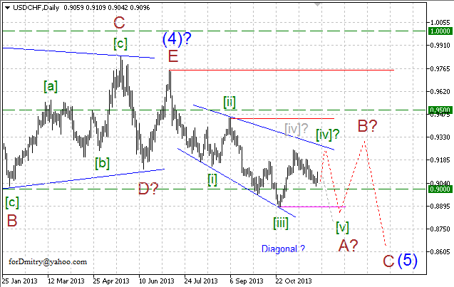 Волновой анализ EUR/USD, GBP/USD, USD/CHF и USD/JPY на 02.12.2013