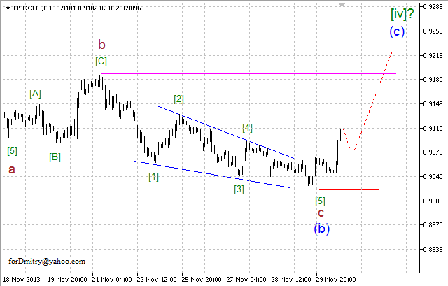 Волновой анализ EUR/USD, GBP/USD, USD/CHF и USD/JPY на 02.12.2013