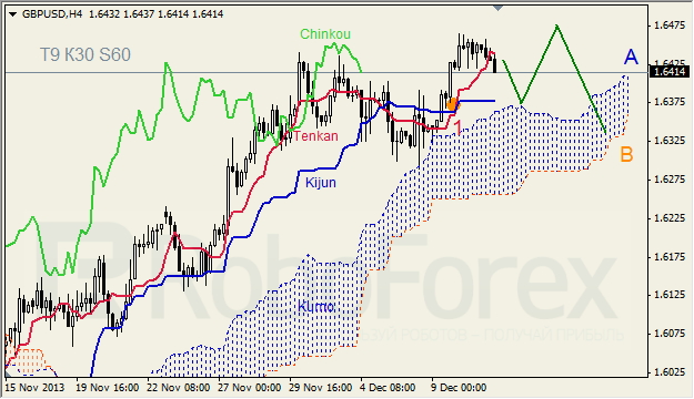 Анализ индикатора Ишимоку для GBP/USD на 11.12.2013