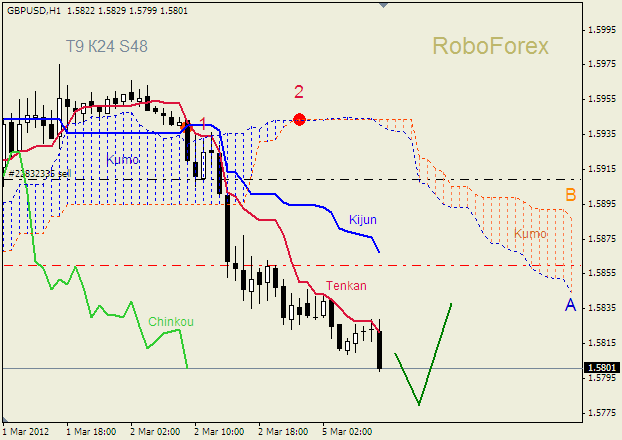 Анализ индикатора Ишимоку для пары  GBP USD  Фунт - доллар на 5 марта 2012