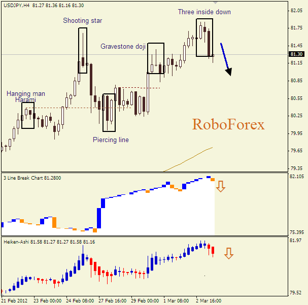Анализ японских свечей для пары  USD JPY Доллар-йена на 5 марта 2012