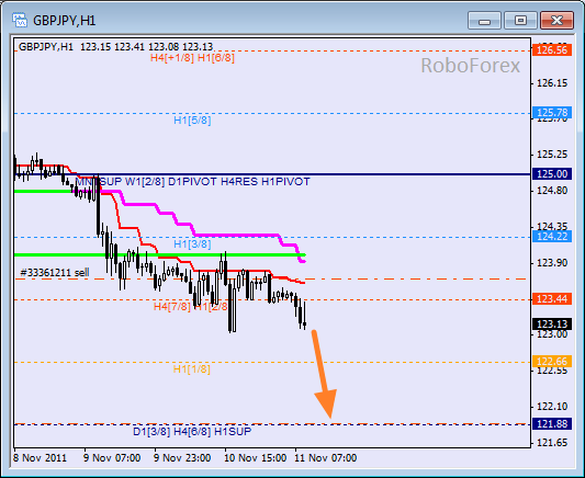 Анализ уровней Мюррея для пары GBP JPY  Фунт к Японской йене на 11 ноября 2011