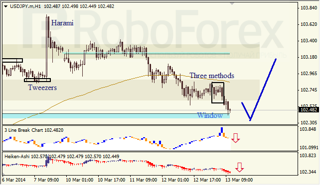 Анализ японских свечей для EUR/USD и USD/JPY на 13.03.2014