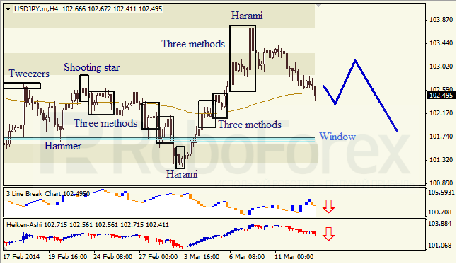 Анализ японских свечей для EUR/USD и USD/JPY на 13.03.2014