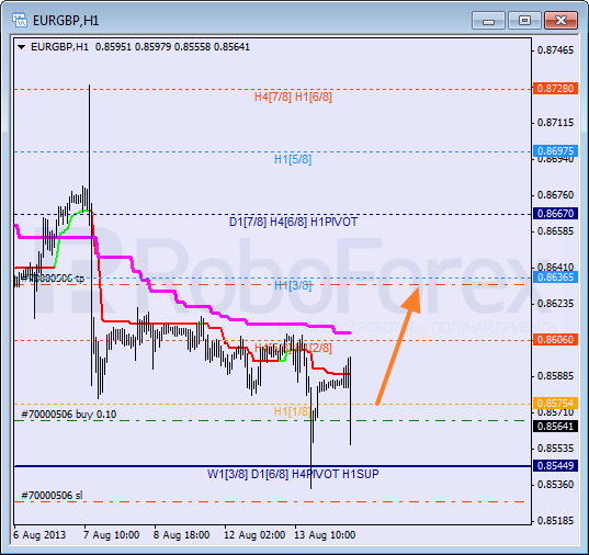 Анализ уровней Мюррея для пары EUR GBP Евро к Британскому фунту на 14 августа 2013