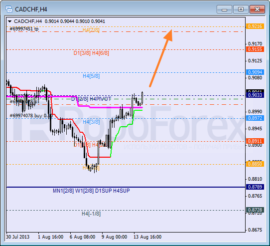 Анализ уровней Мюррея для пары CAD CHF Канадский доллар к швейцарскому франку на 14 августа 2013