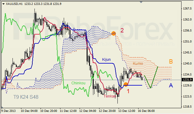 Анализ индикатора Ишимоку для GOLD на 16.12.2013