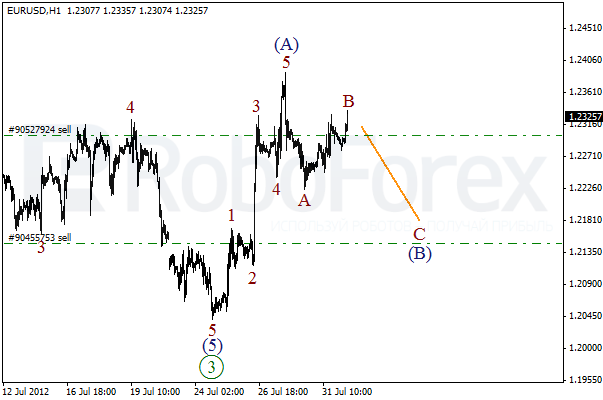 Волновой анализ пары EUR USD Евро Доллар на 1 августа 2012