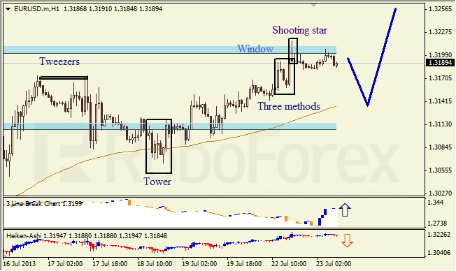 Анализ японских свечей для EUR/USD на 23.07.2013