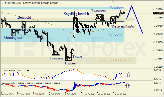 Анализ японских свечей для EUR/USD на 23.07.2013