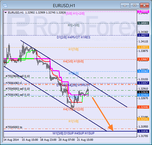 Анализ уровней Мюррея для EUR USD Евро к Доллару США на 22 августа 2014