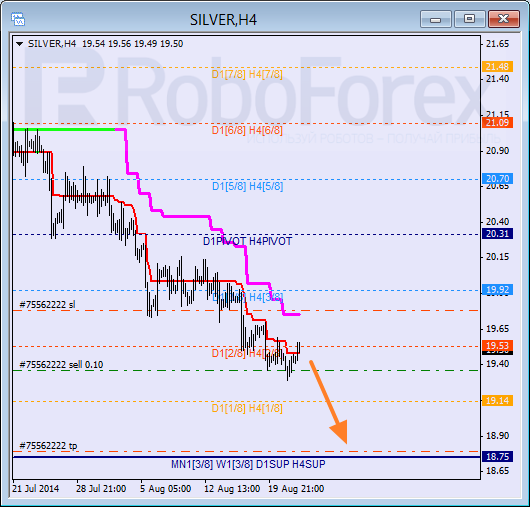 Анализ уровней Мюррея для SILVER Серебро на 22 августа 2014
