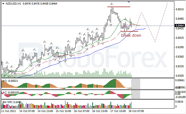 Анализ индикаторов Б. Вильямса для NZD/USD на 18.10.2013