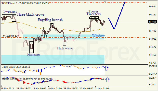 Анализ японских свечей для USD/JPY на 21.03.2013