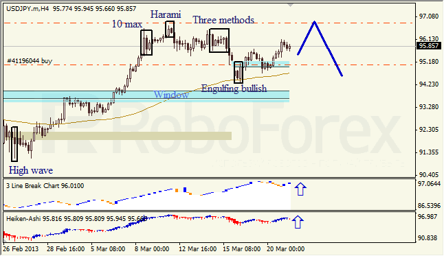 Анализ японских свечей для USD/JPY на 21.03.2013