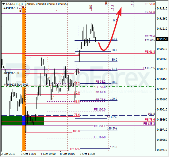 Анализ по Фибоначчи для USD/CHF на 10 октября 2013