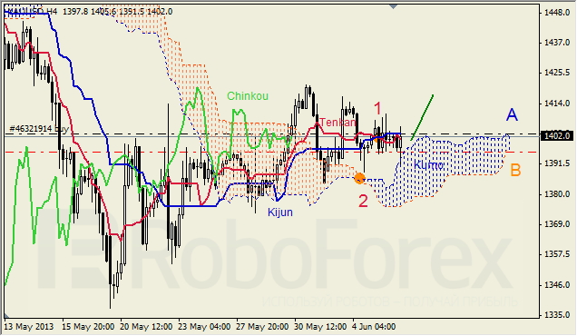 Анализ индикатора Ишимоку для GOLD на 06.06.2013