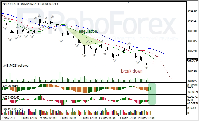 Анализ индикаторов Б. Вильямса для NZD/USD на 15.05.2013