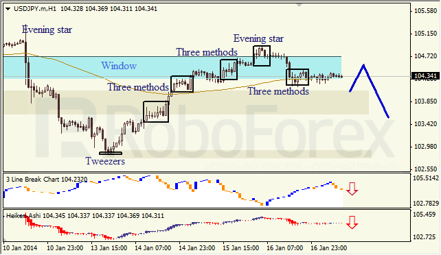 Анализ японских свечей для USD/JPY на 17.01.2014