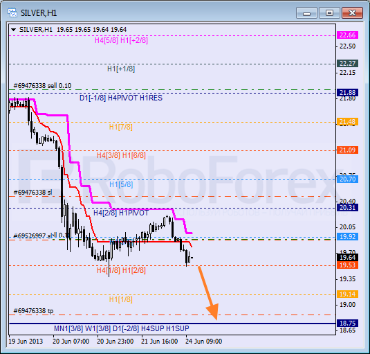 Анализ уровней Мюррея для SILVER Серебро на 24 июня 2013