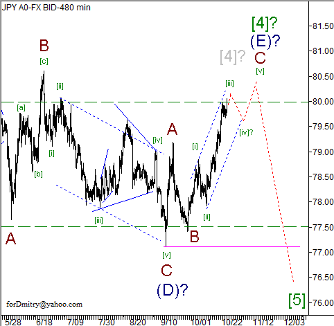 Волновой анализ пары USD/JPY на 25.10.2012