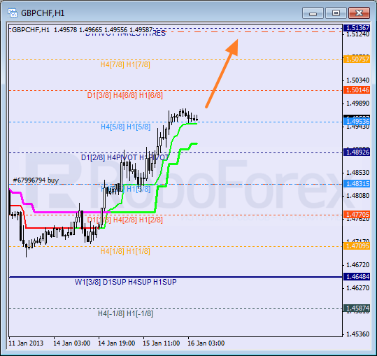 Анализ уровней Мюррея для пары GBP CHF Фунт к Швейцарскому франку на 16 января 2013