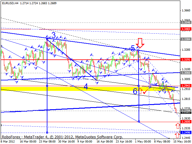 Технический анализ EUR/USD на 17.05.2012