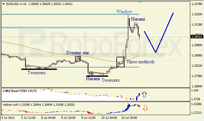 Анализ японских свечей для EUR/USD на 11.07.2013