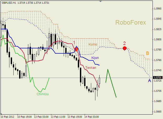 Анализ индикатора Ишимоку для пары  GBP USD  Фунт - доллар на 14 февраля 2012