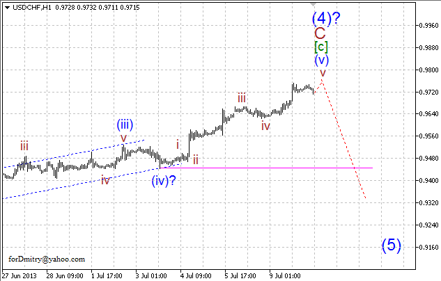 Волновой анализ пары USD/CHF на 10.07.2013